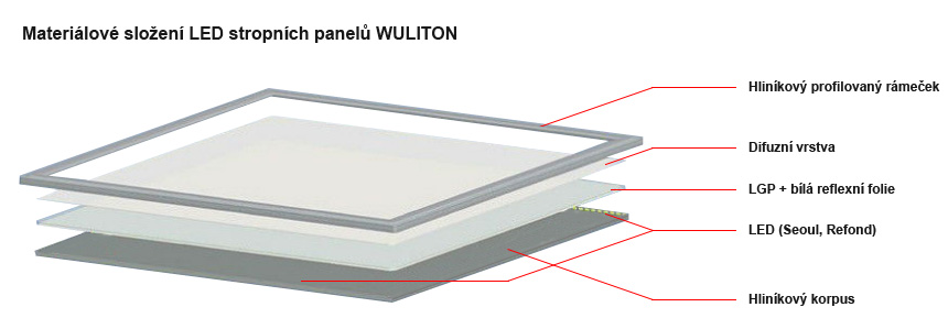 Složení vrstev LED panelu